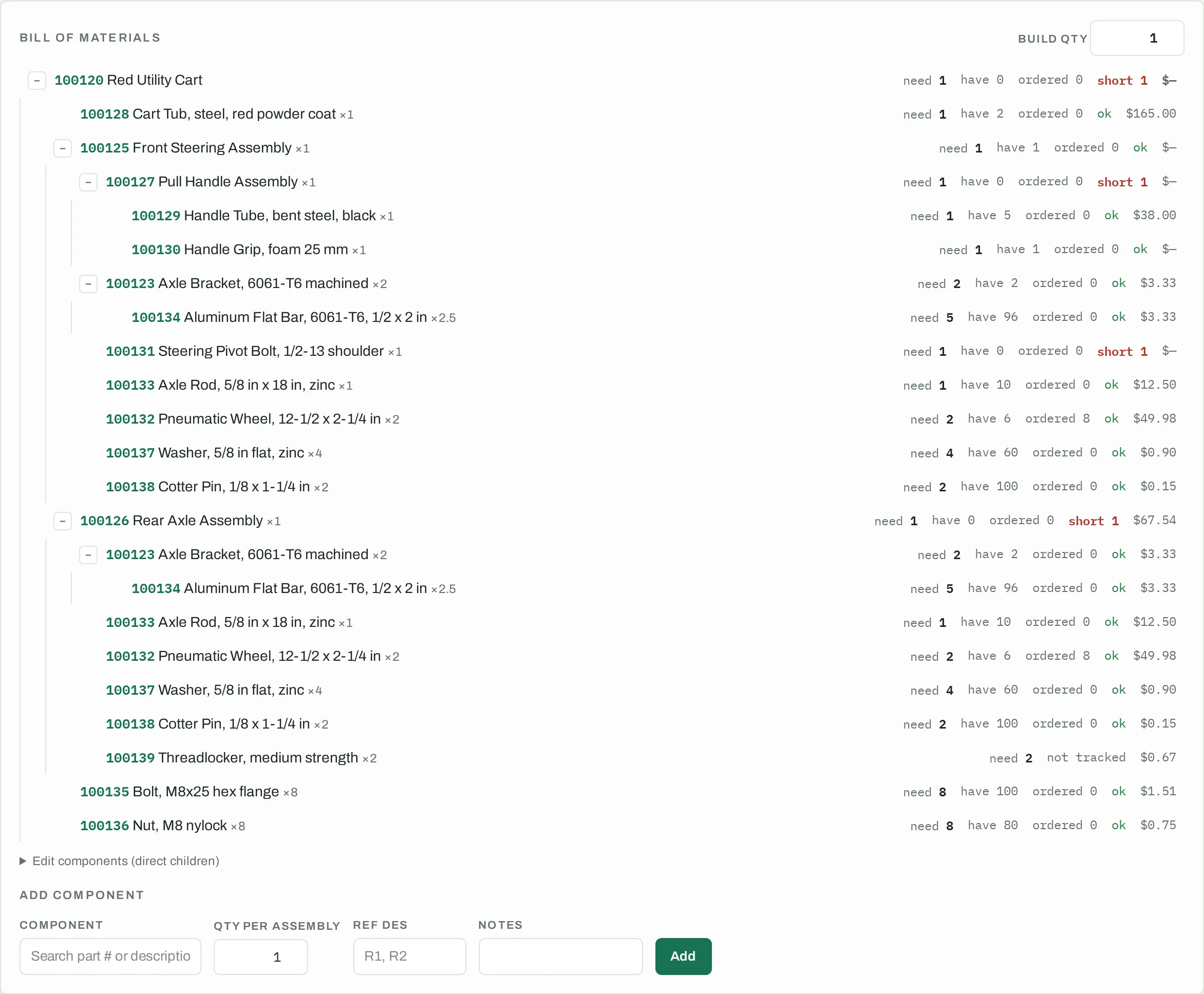 The Red Utility Cart's nested bill of materials, with need, stock, on-order and cost on every line